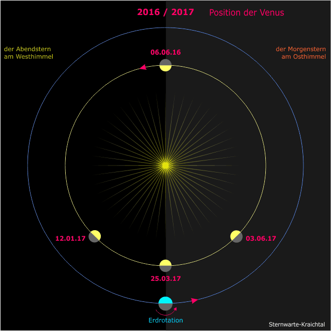 Position der Venus in den Jahren 2016 bis 2017
