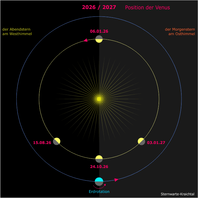 Position der Venus in den Jahren 2026 bis 2027
