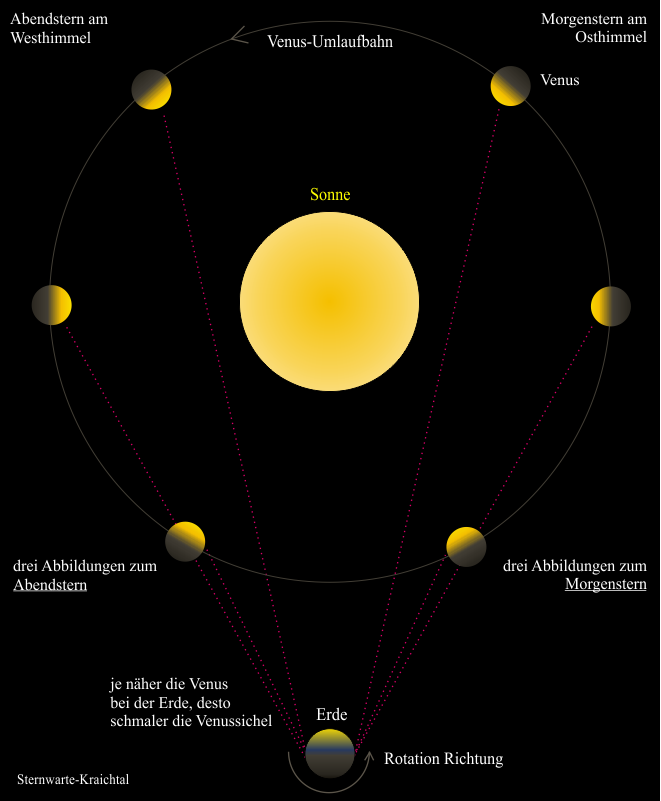 Position der Venus mit Sicht zum Abendstern oder Morgenstern