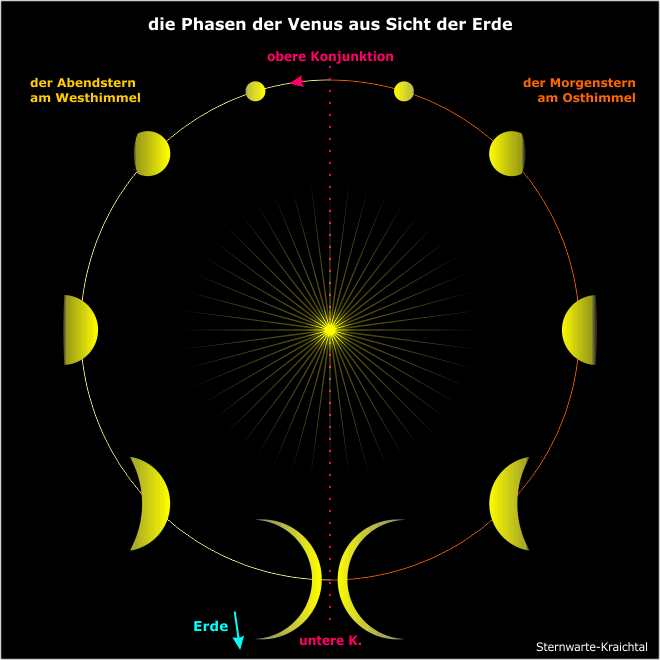 Phasen der Venus aus Sicht der Erde