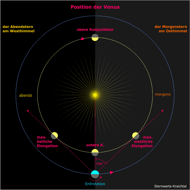 Grafik, wann ist die Venus sichtbar, unsichtbar