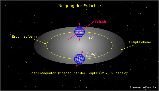 Neigung der Erdachse in der Ekliptik