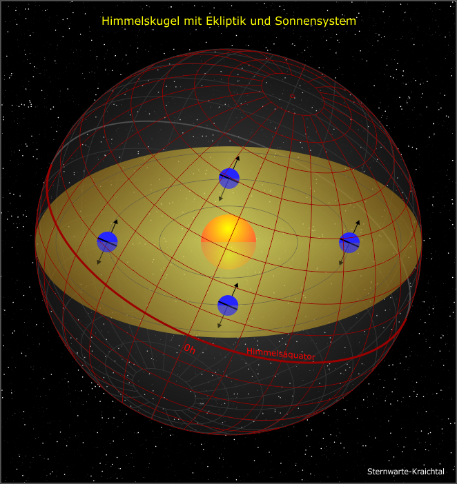  die Ekliptikebene in der Himmelskugel