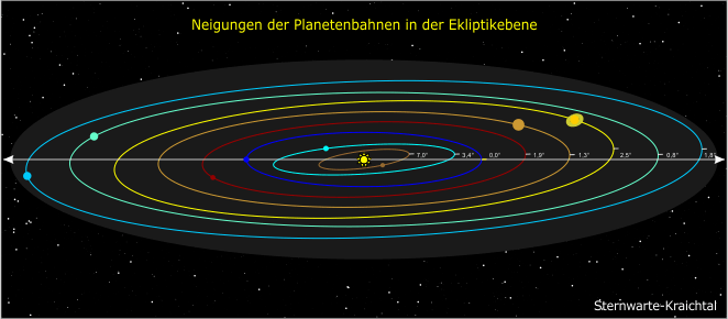 die Neigung der Planetenbahnen