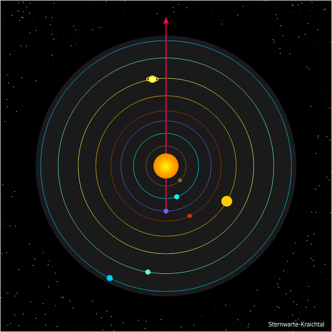 Animation, Ekliptikebene mit den Planeten im Sonnensystem