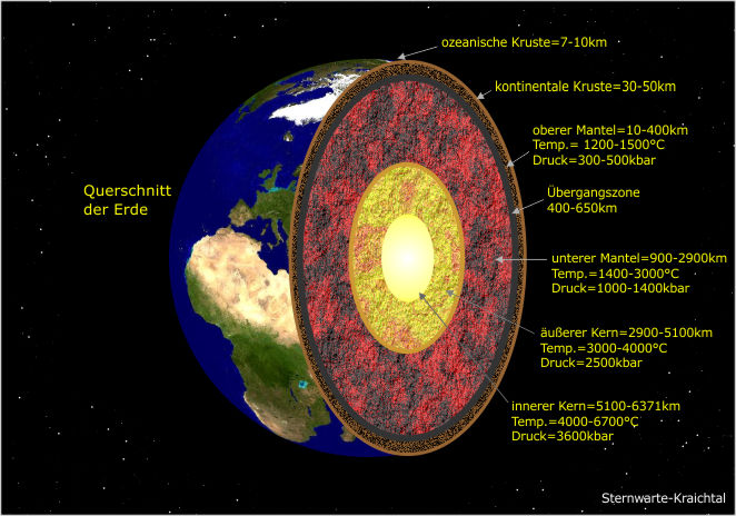 Querschnitt der Erde