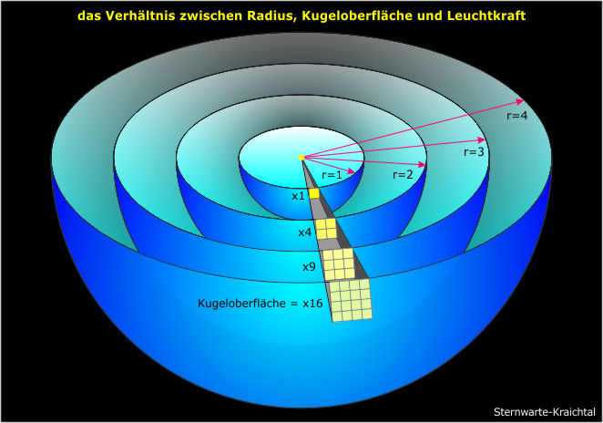 Verhaeltnis Radius Kugeloberflaeche Leuchtkraft 660px