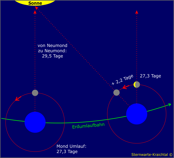 Mondumlauf = 27,3 Vollmond zu Vollmond = 29,5 Tage