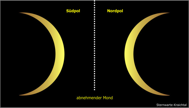 Ansicht der abnehmenden Mondsichel vom Suedpol und Nordpol