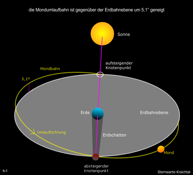 Sonne, Erde und Mond befinden sich auf einer Achse