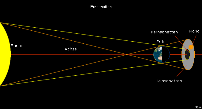 der Erdschatten trift auf den Mond