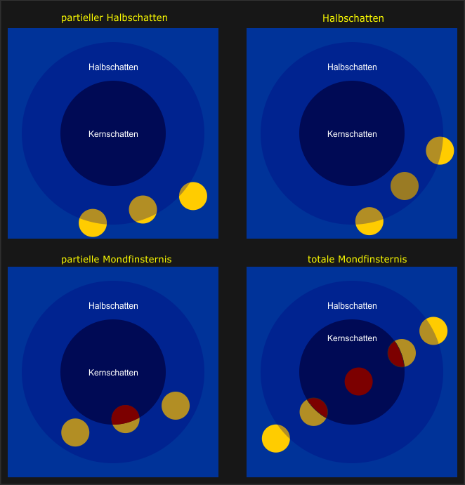 vier Bilder zeigen die unterschiedlichen Varianten einer Mondfinsternis