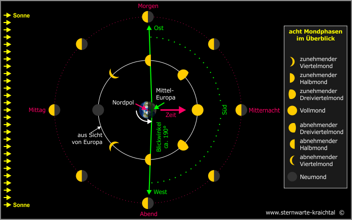 acht Mondphasen