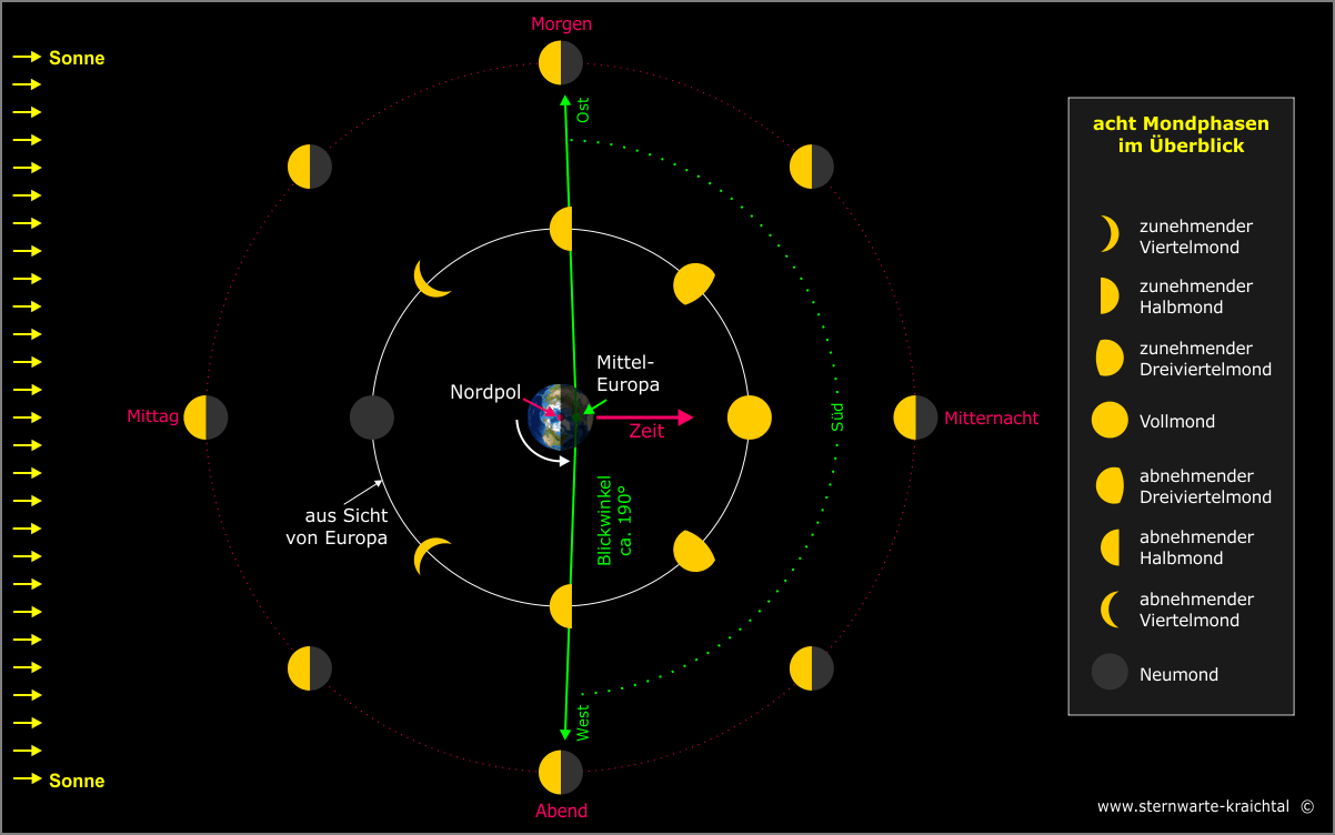 Diagramm Des Ersten Viertelmondes