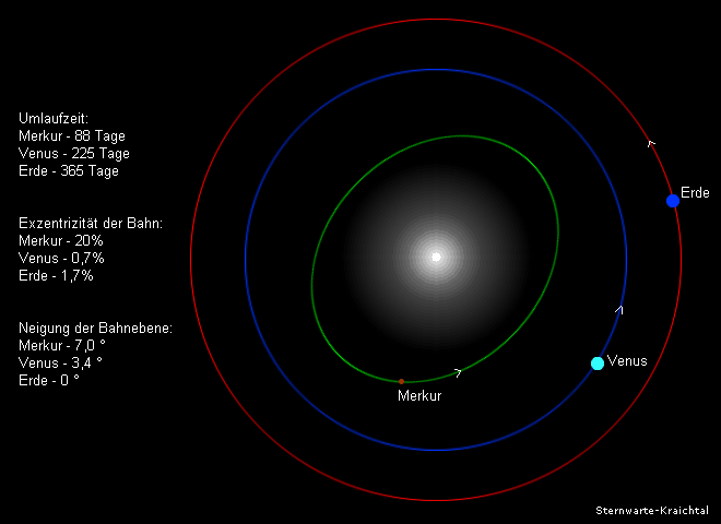 Umlaufbahnen Merkur Venus Erde