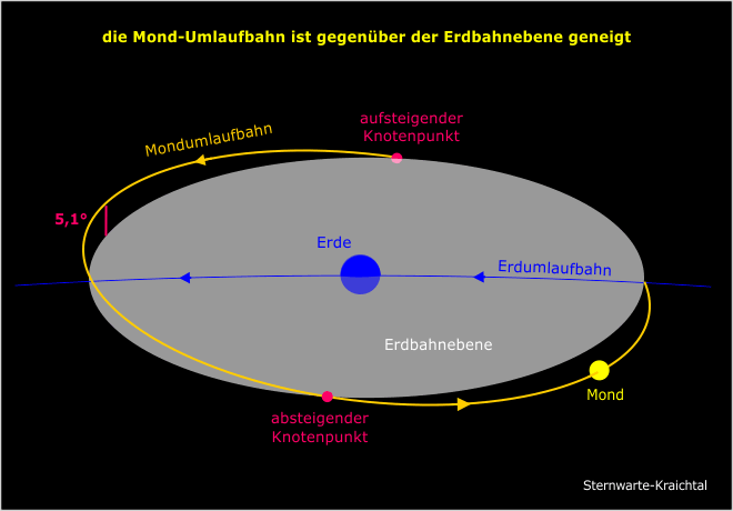 die zwei Knotenpunkte, der Mond-Umlaufbahn zur Erdbahnebene 