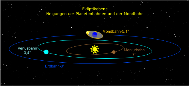 die Mond-Umlaufbahn ist gegenueber der Ekliptik um 5,1 Grad geneigt