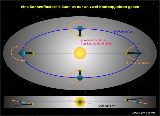 eine Sonnenfinsternis an den Knotenpunkten Erde-Mond