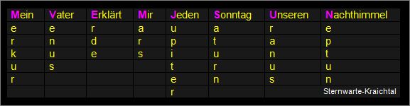 eine Eselesbruecke zu den Planetennamen