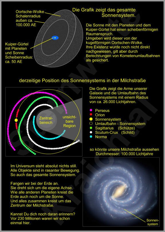 Position vom Sonnensystem in der Milchstraße.