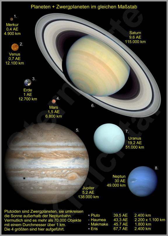Die Planeten im Sonnensystem sind hier maßstabsgetreu abgebildet.