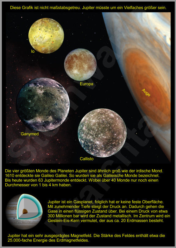Jupiter und die vier galileischen Monde