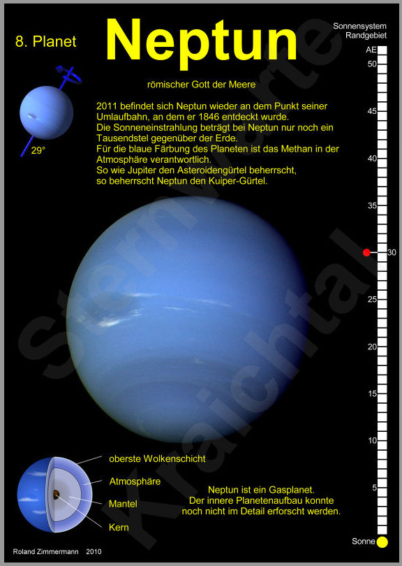 Neptun und seine Position im Sonnensystem