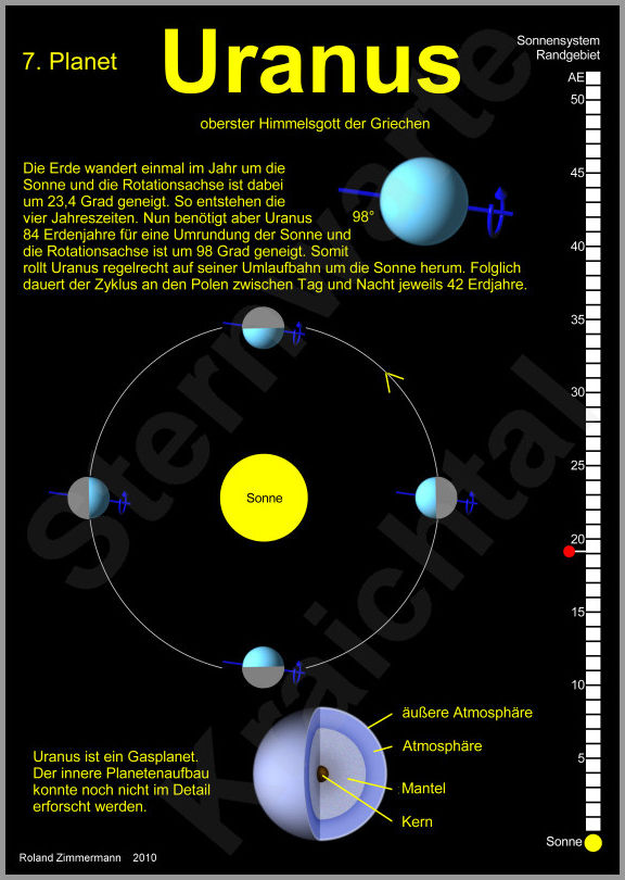Uranus und seine Position im Sonnensystem
