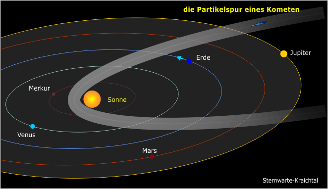 Kometen Partikel Spur