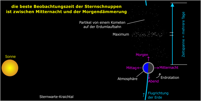 Sternschnuppen Mitternacht beobachten