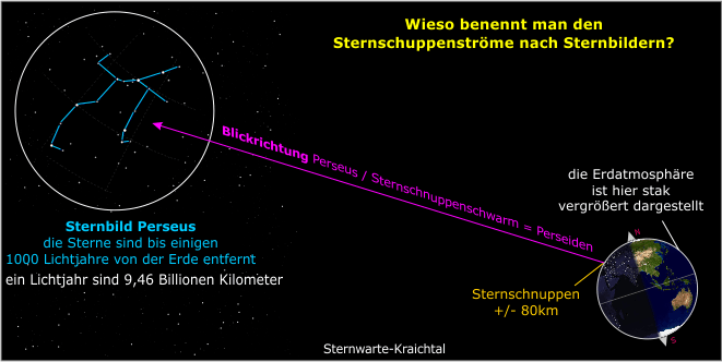 Sternschnuppenstrom benannt nach Sternbild