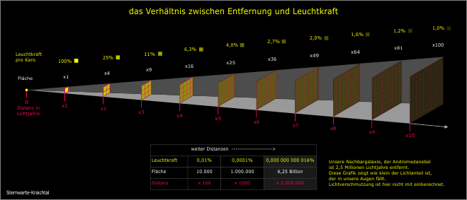 Grafik, das Verhaeltnis zwischen Entfernung und Leuchtkraft