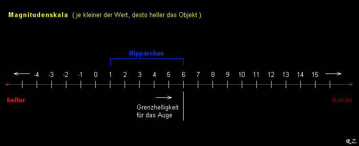 die Skala der Magnitude, was kann das Menschlich Auge noch sehen