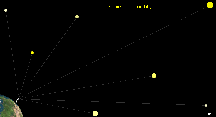 die Leuctkraft der Sterne aus Sicht der Erde