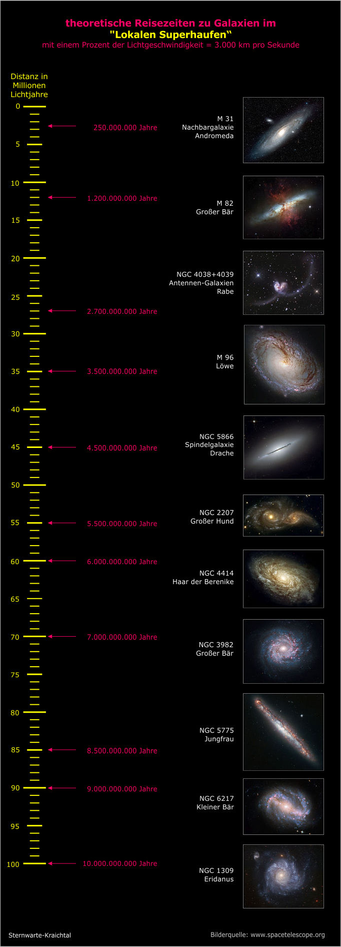 eine Reise zu Galaxien in Lichtjahren