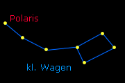 Orientierung am Sternenhimmel; hier der kleine Wagen