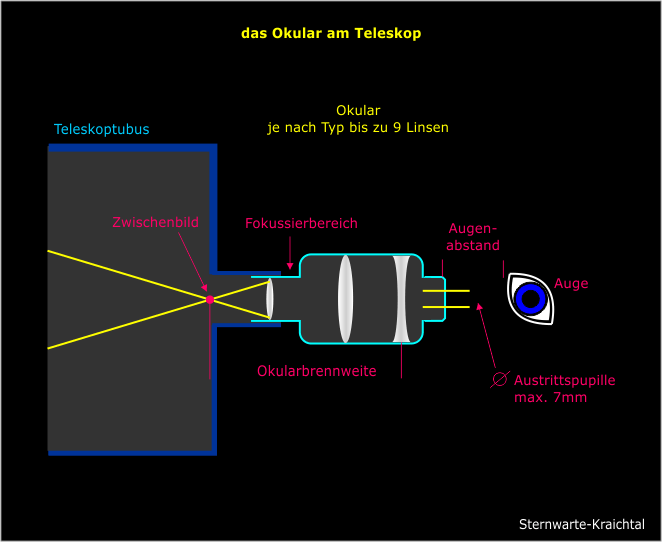 Grafik zu: Funktion von einem Okular 