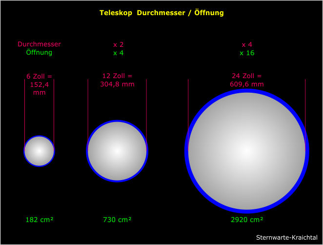 Grafik zu: Teleskop Durchmesser Oeffnung