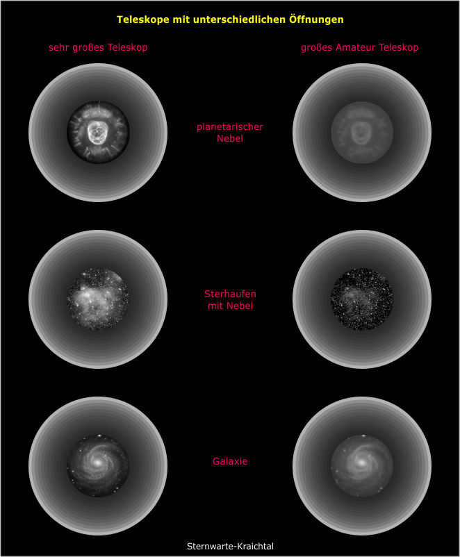 Grafik zu: Teleskop mit unterschiedlichen Oeffnungen
