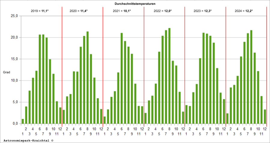 Temperaturen Kraichtal