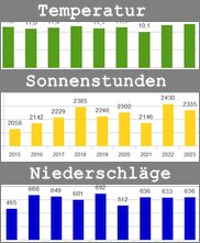 Entwicklung Flora